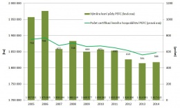 Graf 1 Vývoj počtu certifikací PEFC a rozlohy certifikovaných lesů [ha] v ČR