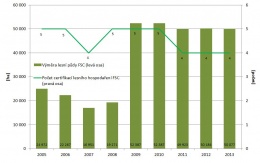 Graf 2 Vývoj počtu certifikací FSC a rozlohy certifikovaných lesů [ha] v ČR