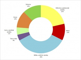Graf 1 Struktura spotřeby základních potravin v ČR v roce 2013 [%]
