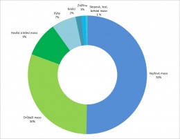 Graf 2 Spotřeba masa v ČR na osobu v roce 2013 [%]