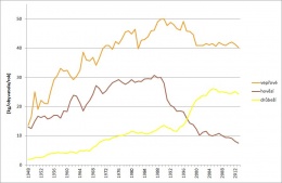 Graf 3 Vývoj spotřeby vepřového, hovězího a drůbežího masa v ČR [kg/ obyvatele/rok]