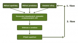 Obr. 1 Schéma způsobu, jak provádět řízení energetických úspor