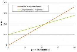 Graf 2 Návratnost zateplení budovy a výměny oken za tepelně izolační