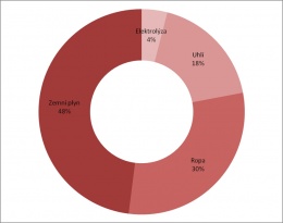 Graf 1 Výroba vodíku dle zdroje [%]