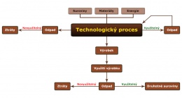 Obr. 1 Schéma toků surovin a energie v nízkoodpadové technologii