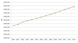 Graf 1 Vývoj plochy lesů v ČR [ha]