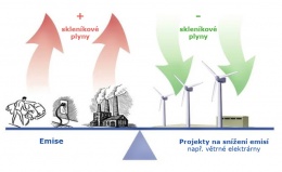 Obr. 1 Činnosti, kvůli kterým uniká CO<sub>2</sub> do ovzduší, uhlíkovou stopu zvyšují. Naopak ty, při kterých se CO<sub>2</sub> ukládá, ji snižují.