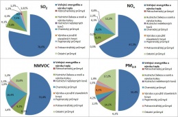 Graf 3 Podíl energetiky na emisích oxidu siřičitého (SO2), oxidů dusíku (NOx), organických těkavých látek (NMVOC) a prachových částic (PM) v roce 2012 [%]