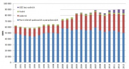 Graf 1 Vývoj výroby elektrické energie podle druhu elektráren v ČR [GWh]