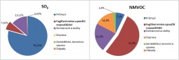 Graf 1 Podíl emisí z  těžby a manipulace s palivy (fugitivní emise) a použití rozpouštědel na celkových emisích oxidu siřičitého (SO2) a těkavých organických látek (NMVOC) v roce 2012 [%]