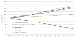 Graf 1 Vývoj využití území v ČR [index, rok 2000=100]