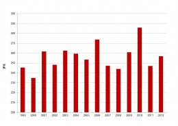 Graf 1 Vývoj spotřeby energie v domácnostech v ČR [PJ]