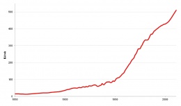 Graf 1 Dlouhodobý vývoj světové spotřeby energie, 1850–2014 [EJ]*