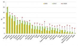 Graf 2 Závazné cíle podílu OZE a stav plnění pro jednotlivé země EU [%]