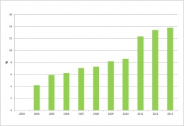 Graf 1 Vývoj podílu OZE na hrubé spotřebě elektřiny [%]