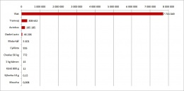 Graf 1 Porovnání kinetické energie různých předmětů, zvířat a lidí v dopravních prostředcích při rychlosti 20 km/h [J]