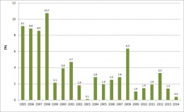 Graf 1 Vývoj míry inflace v ČR [%]
