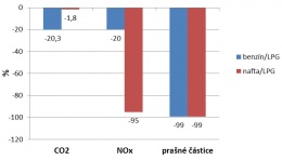 Graf. 1 Porovnání emisí výfukových plynů ze spalování benzínu, nafty a LPG (%)
