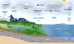Obr. 2 Koloběh vody a role půdy v něm