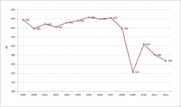 Graf 1 Vývoj spotřeby energie v průmyslu v ČR [PJ]