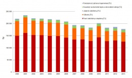 Graf 1 Vývoj bilance výroby tepelné energie podle druhu zařízení v ČR [TJ]