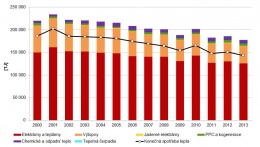 Graf 1 Vývoj výroby tepla v ČR ve členění podle zdroje [TJ]