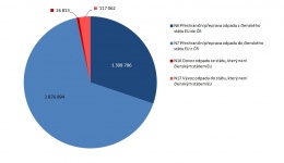 Graf 1 Množství přeshraničně přepraveného odpadu do a z ČR, 2013 [t]