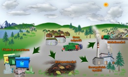 Obr. 1 Nakládání s komunálním odpadem