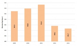 Graf 2 Vývoj celkové produkce komunálních odpadů na obyvatele v ČR [kg/obyv.]