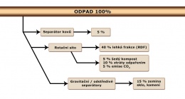 Obr. 1: Schéma linky mechanicko-biologické úpravy a podíl jednotlivých frakcí