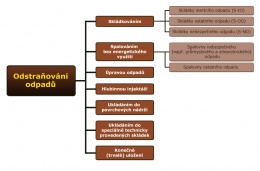 Obr. 1 Odstraňování odpadů