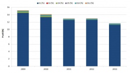 Graf 1 Vývoj vybraných způsobů odstraňování odpadů, ČR [% z celkové produkce odpadů]