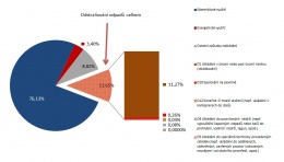 Graf 2 Podíl odstraněných odpadů (a dalších způsobů nakládání s odpady) na celkové produkci odpadů v ČR, 2013 [%]