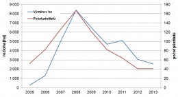 Graf 1 Vývoj rozlohy půdy oseté GM kukuřicí v ČR [ha]