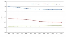 Graf 3 Vývoj plochy zemědělské a orné půdy a lesních pozemků [mil. ha]