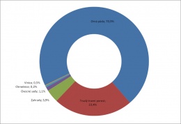 Graf 2 Struktura zemědělského půdního fondu v ČR [%], 2011