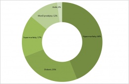 Graf 1 Hlavní nákupní místo potravin ČR v roce 2013 [%]