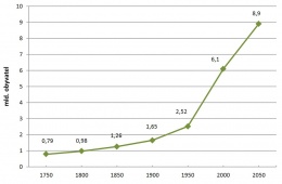 Graf 1 Vývoj růstu populace (mld. obyv.)