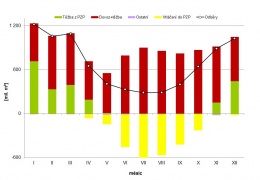 Graf 1 Režim dovozu, uskladňování a prodeje zemního plynu v ČR v roce 2013 [mil. m?]