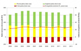 Graf 2 Vývoj vývozu a dovozu paliv a energetická nezávislost ČR [PJ, %]