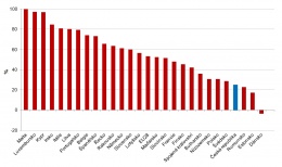 Graf 3 Srovnání energetické závislosti evropských zemí v roce 2012 [%]