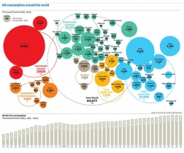 Obr. 3 Spotřeba ropy – stav a vývoj