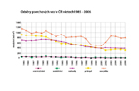 Odběry povrchových vod v ČR v letech 1985 - 2006
