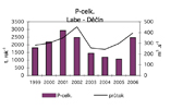 Vývoj látkových odtoků - fosfor, 1999–2006, Labe - Děčín