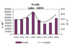 Vývoj látkových odtoků - fosfor, 1999–2006, Labe - Děčín